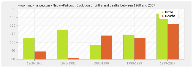 Neuvy-Pailloux : Evolution of births and deaths between 1968 and 2007