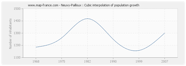 Neuvy-Pailloux : Cubic interpolation of population growth