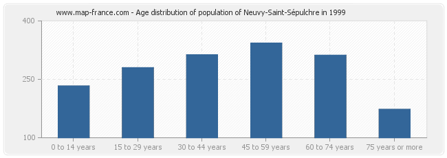 Age distribution of population of Neuvy-Saint-Sépulchre in 1999