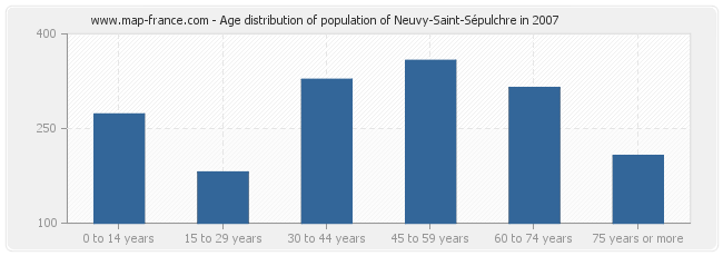 Age distribution of population of Neuvy-Saint-Sépulchre in 2007