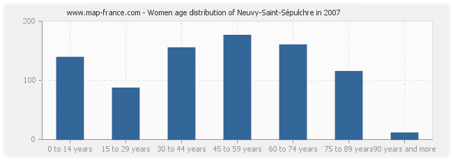 Women age distribution of Neuvy-Saint-Sépulchre in 2007