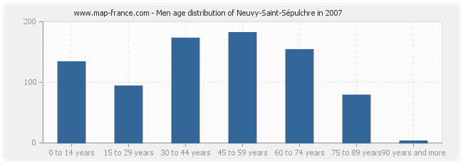 Men age distribution of Neuvy-Saint-Sépulchre in 2007