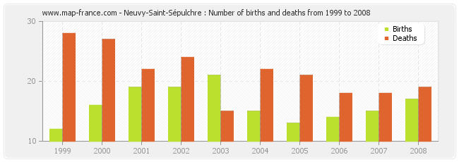 Neuvy-Saint-Sépulchre : Number of births and deaths from 1999 to 2008