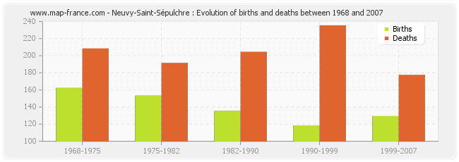 Neuvy-Saint-Sépulchre : Evolution of births and deaths between 1968 and 2007