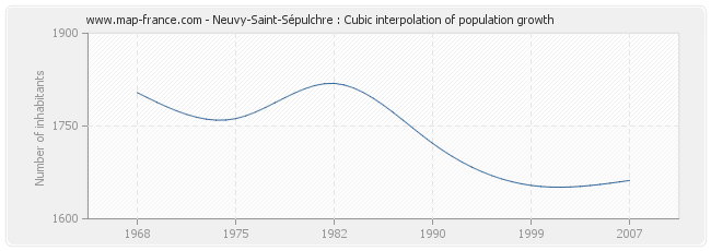 Neuvy-Saint-Sépulchre : Cubic interpolation of population growth