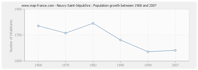 Population Neuvy-Saint-Sépulchre