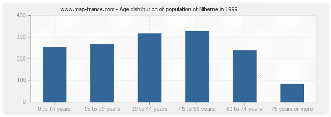 Age distribution of population of Niherne in 1999