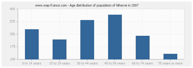 Age distribution of population of Niherne in 2007