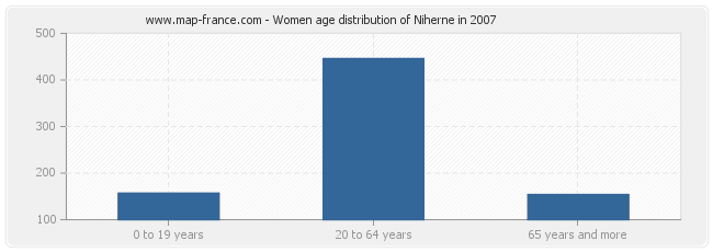 Women age distribution of Niherne in 2007