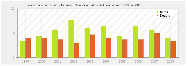 Niherne : Number of births and deaths from 1999 to 2008