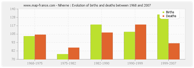 Niherne : Evolution of births and deaths between 1968 and 2007