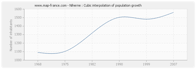 Niherne : Cubic interpolation of population growth