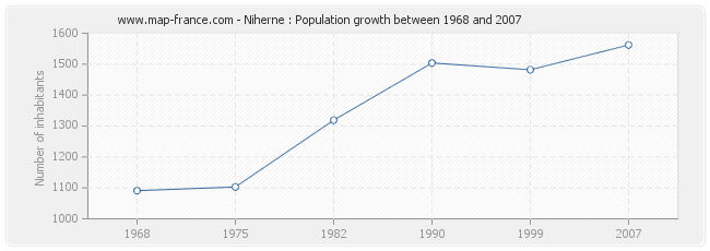 Population Niherne