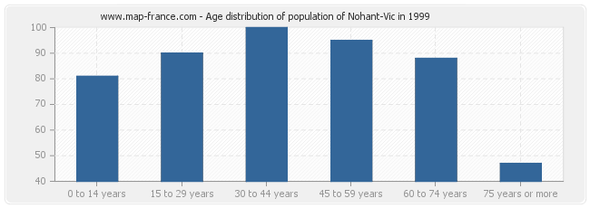 Age distribution of population of Nohant-Vic in 1999