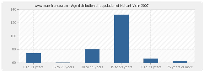Age distribution of population of Nohant-Vic in 2007
