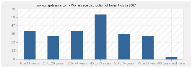 Women age distribution of Nohant-Vic in 2007
