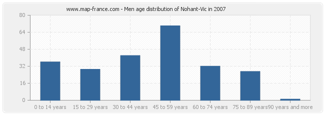 Men age distribution of Nohant-Vic in 2007