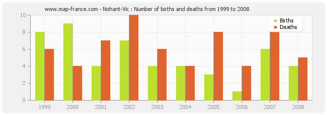 Nohant-Vic : Number of births and deaths from 1999 to 2008