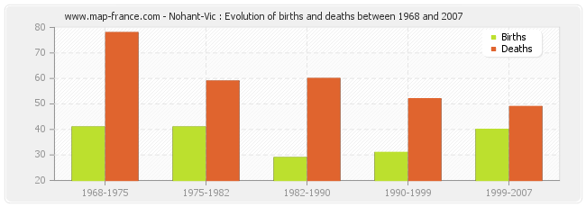 Nohant-Vic : Evolution of births and deaths between 1968 and 2007