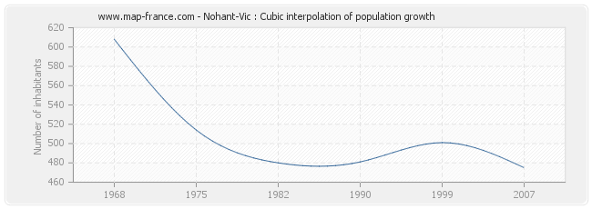 Nohant-Vic : Cubic interpolation of population growth