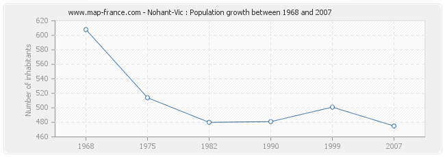 Population Nohant-Vic