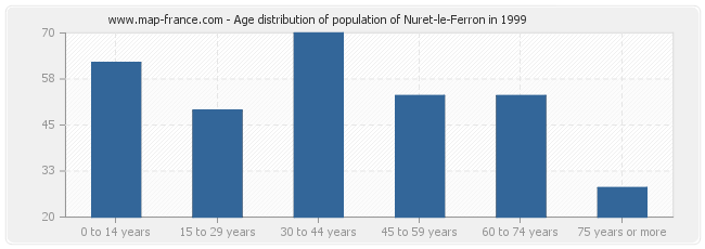 Age distribution of population of Nuret-le-Ferron in 1999