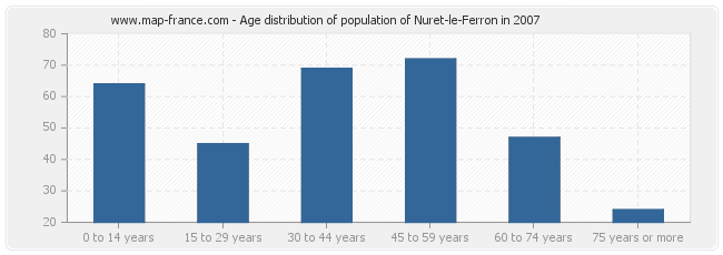 Age distribution of population of Nuret-le-Ferron in 2007