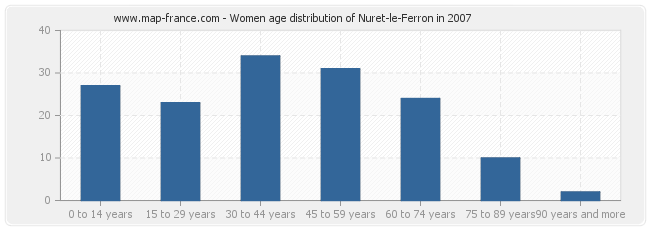 Women age distribution of Nuret-le-Ferron in 2007