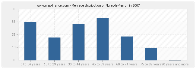 Men age distribution of Nuret-le-Ferron in 2007