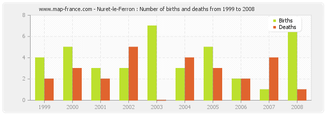 Nuret-le-Ferron : Number of births and deaths from 1999 to 2008