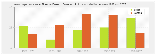Nuret-le-Ferron : Evolution of births and deaths between 1968 and 2007