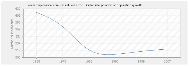 Nuret-le-Ferron : Cubic interpolation of population growth