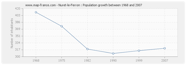 Population Nuret-le-Ferron