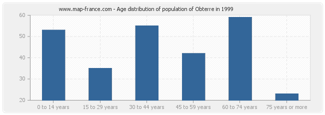 Age distribution of population of Obterre in 1999