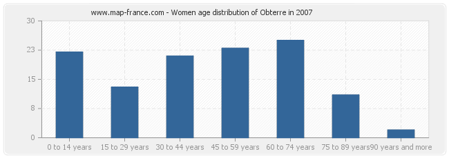 Women age distribution of Obterre in 2007