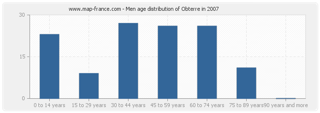 Men age distribution of Obterre in 2007