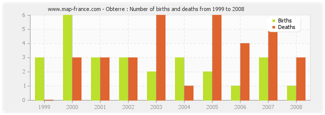 Obterre : Number of births and deaths from 1999 to 2008