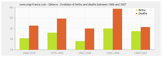 Obterre : Evolution of births and deaths between 1968 and 2007