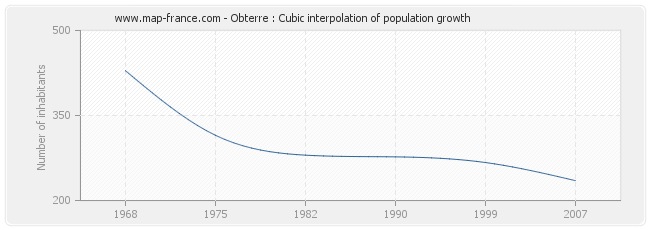 Obterre : Cubic interpolation of population growth