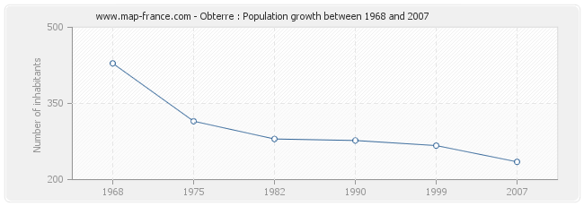 Population Obterre