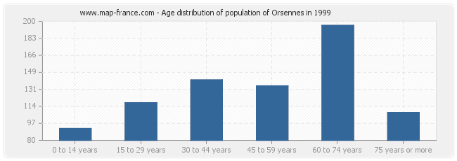 Age distribution of population of Orsennes in 1999