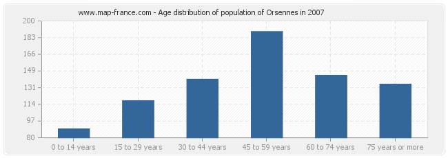 Age distribution of population of Orsennes in 2007