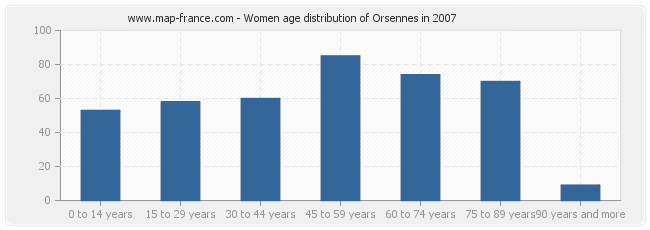 Women age distribution of Orsennes in 2007