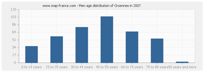 Men age distribution of Orsennes in 2007