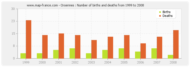 Orsennes : Number of births and deaths from 1999 to 2008