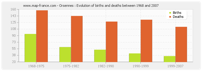 Orsennes : Evolution of births and deaths between 1968 and 2007