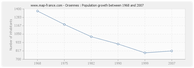 Population Orsennes