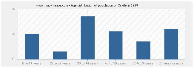 Age distribution of population of Orville in 1999