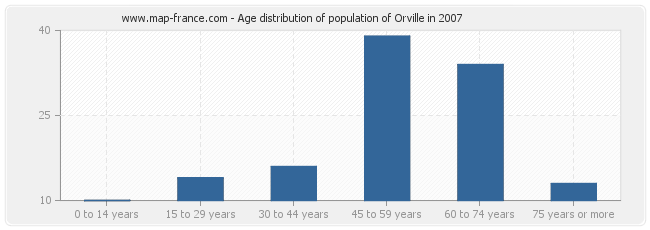 Age distribution of population of Orville in 2007