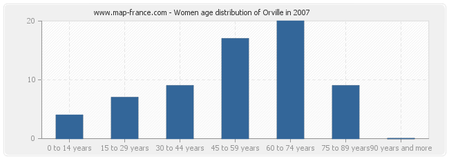 Women age distribution of Orville in 2007